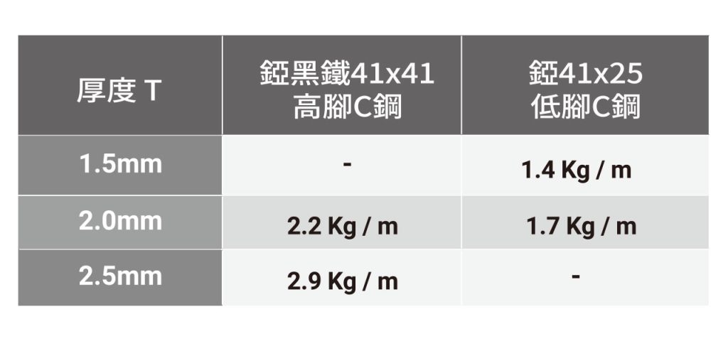 高低角c型鋼detail
